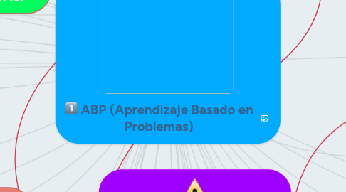 Mind Map: ABP (Aprendizaje Basado en Problemas)
