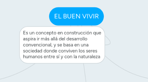 Mind Map: EL BUEN VIVIR