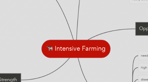 Mind Map: Intensive Farming
