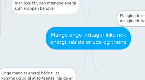 Mind Map: Mange unge indtager ikke nok energi, når de er ude og træne