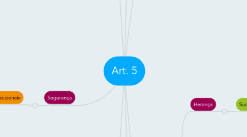 Mind Map: Art. 5