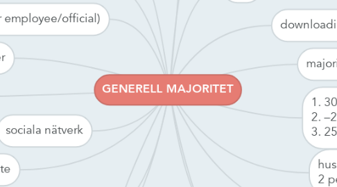 Mind Map: GENERELL MAJORITET