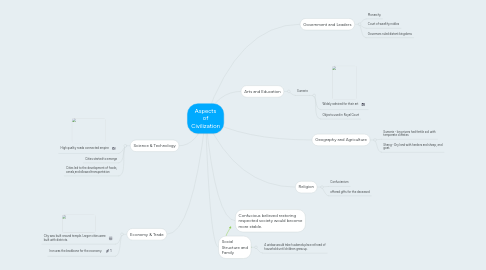 Mind Map: Aspects of Civilization