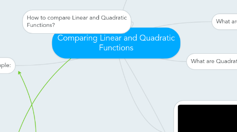 Mind Map: Comparing Linear and Quadratic Functions