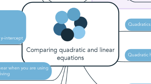 Mind Map: Comparing quadratic and linear equations