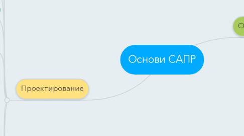 Mind Map: Основи САПР