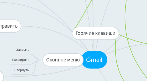 Mind Map: Gmail