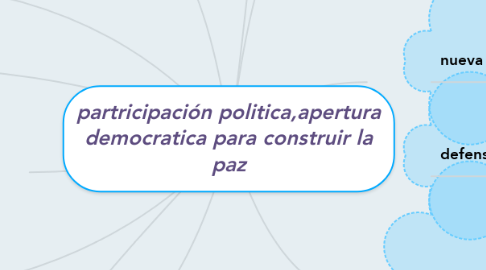 Mind Map: partricipación politica,apertura democratica para construir la paz