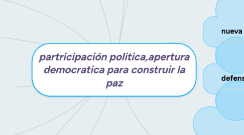 Mind Map: partricipación politica,apertura democratica para construir la paz