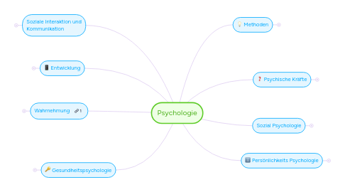 Mind Map: Psychologie