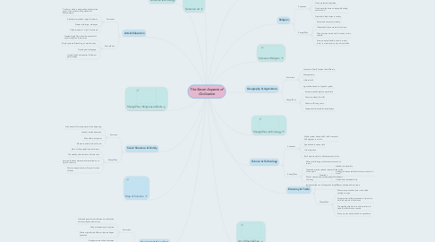 Mind Map: The Seven Aspects of Civilization