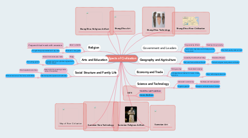 Mind Map: 7 Spects of Civilization