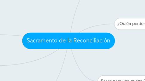 Mind Map: Sacramento de la Reconciliación