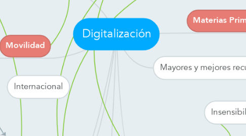 Mind Map: Digitalización