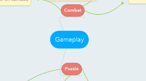 Mind Map: Gameplay