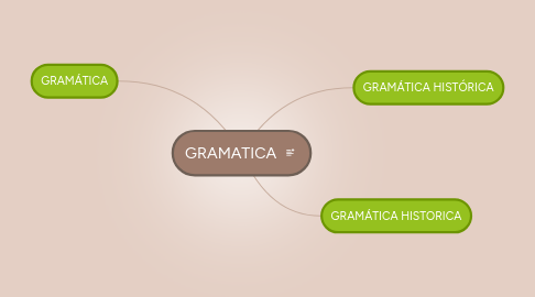 Mind Map: GRAMATICA