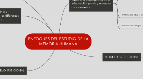 Mind Map: ENFOQUES DEL ESTUDIO DE LA MEMORIA HUMANA