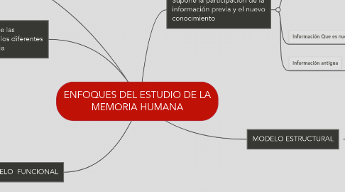 Mind Map: ENFOQUES DEL ESTUDIO DE LA MEMORIA HUMANA