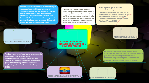 Mind Map: RESPONSABILIDADES DEL ENRIQUECIMIENTO ILICITO EN  SERVIDORES PÚBLICOS