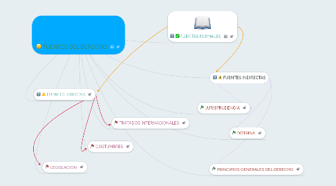 Mind Map: FUENTES DEL DERECHO