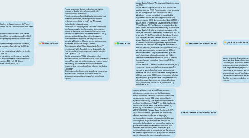 Mind Map: ¿QUE ES VISUAL BASIC?