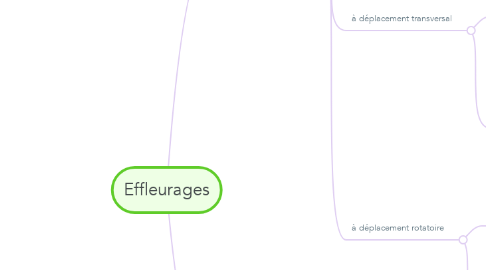 Mind Map: Effleurages