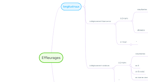 Mind Map: Effleurages