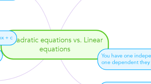 Mind Map: Quadratic equations vs. Linear equations