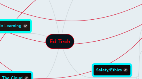 Mind Map: Ed Tech