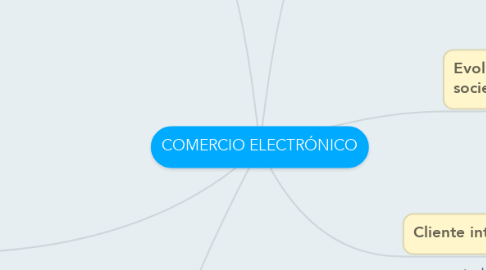 Mind Map: COMERCIO ELECTRÓNICO