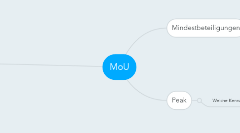 Mind Map: MoU