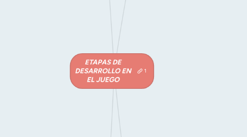 Mind Map: ETAPAS DE DESARROLLO EN EL JUEGO