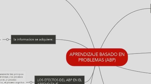 Mind Map: APRENDIZAJE BASADO EN PROBLEMAS (ABP)