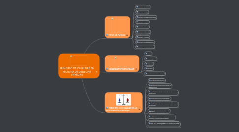 Mind Map: PRINCIPIO DE IGUALDAD EN MATERIA DE DERECHO FAMILIAR