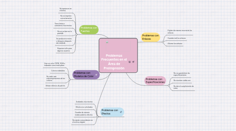 Mind Map: Problemas Frecuentes en el Área de Preimpresión