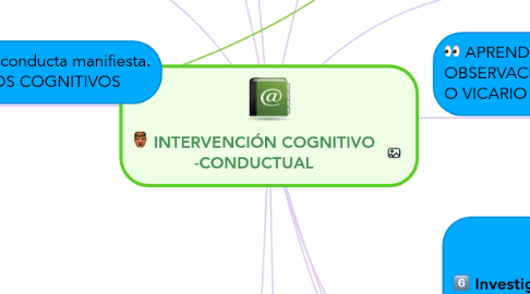 Mind Map: INTERVENCIÓN COGNITIVO -CONDUCTUAL