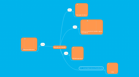 Mind Map: Mercado do Trabalho