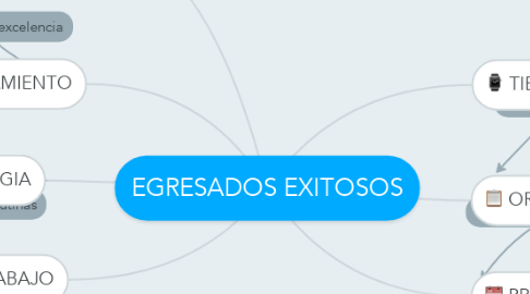 Mind Map: EGRESADOS EXITOSOS