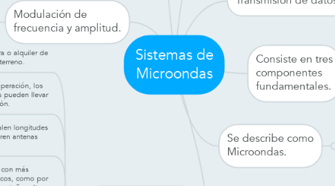 Mind Map: Sistemas de Microondas