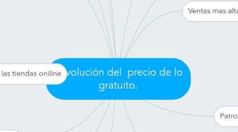 Mind Map: Revolución del  precio de lo gratuito.