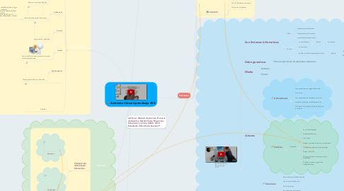 Mind Map: Ambiente Virtual Aprendizaje AVA