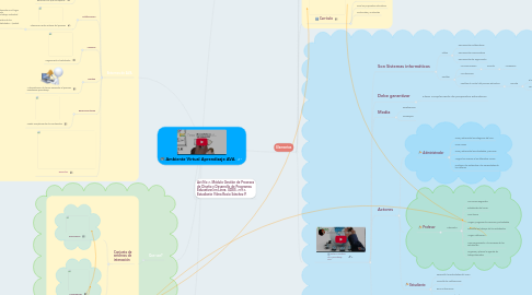 Mind Map: Ambiente Virtual Aprendizaje AVA