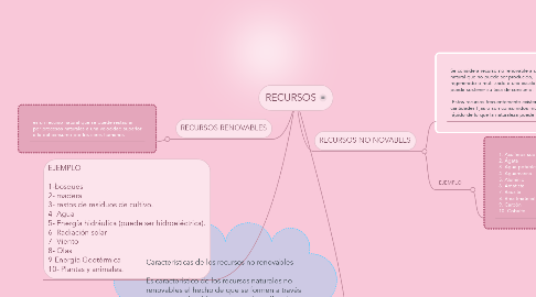 Mind Map: RECURSOS