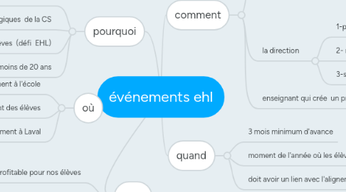 Mind Map: événements ehl