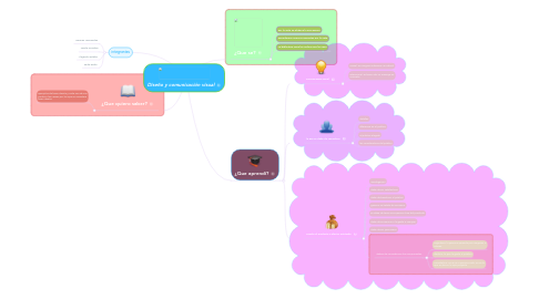 Mind Map: Diseño y comunicación visual