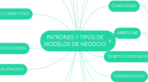 Mind Map: PATRONES Y TIPOS DE MODELOS DE NEGOCIO