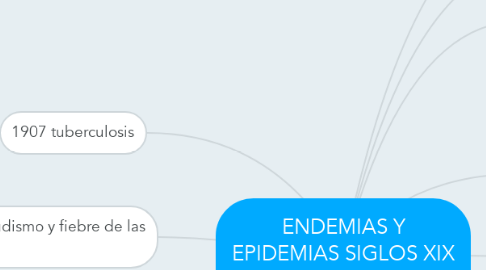 Mind Map: ENDEMIAS Y EPIDEMIAS SIGLOS XIX Y XX