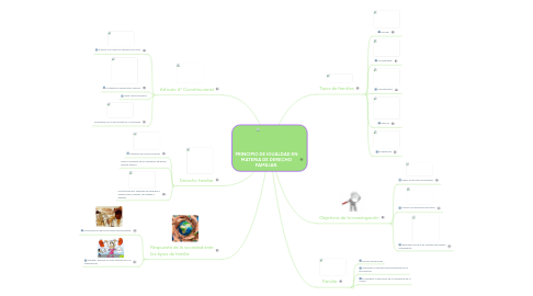 Mind Map: PRINCIPIO DE IGUALDAD EN MATERIA DE DERECHO FAMILIAR.