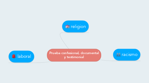 Mind Map: Prueba confesional, documental y testimonial
