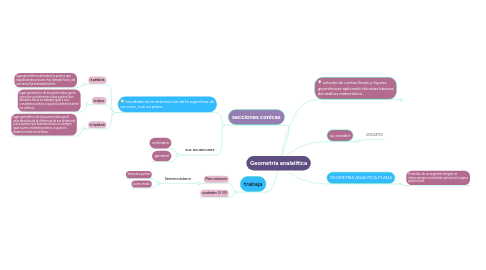 Mind Map: Geometría analalitica